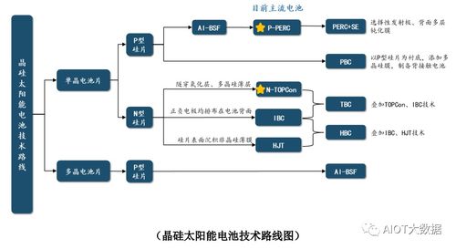 晶硅太阳能电池的分类及技术发展趋势